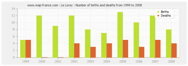 Le Lorey : Number of births and deaths from 1999 to 2008